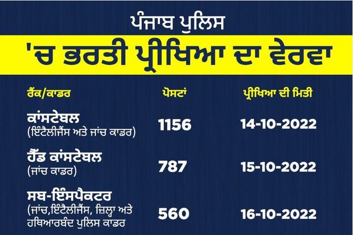 ਮੁੱਖ ਮੰਤਰੀ ਭਗਵੰਤ ਮਾਨ ਨੇ ਪੰਜਾਬ ਪੁਲਿਸ ‘ਚ ਭਰਤੀਆਂ ਦਾ ਪੋਸਟਰ ਕੀਤਾ ਜਾਰੀ